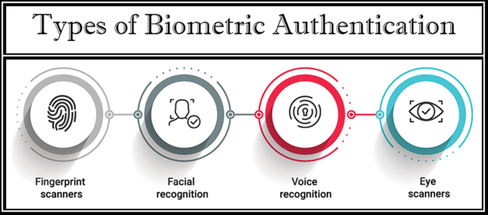 1. Type of Biometric